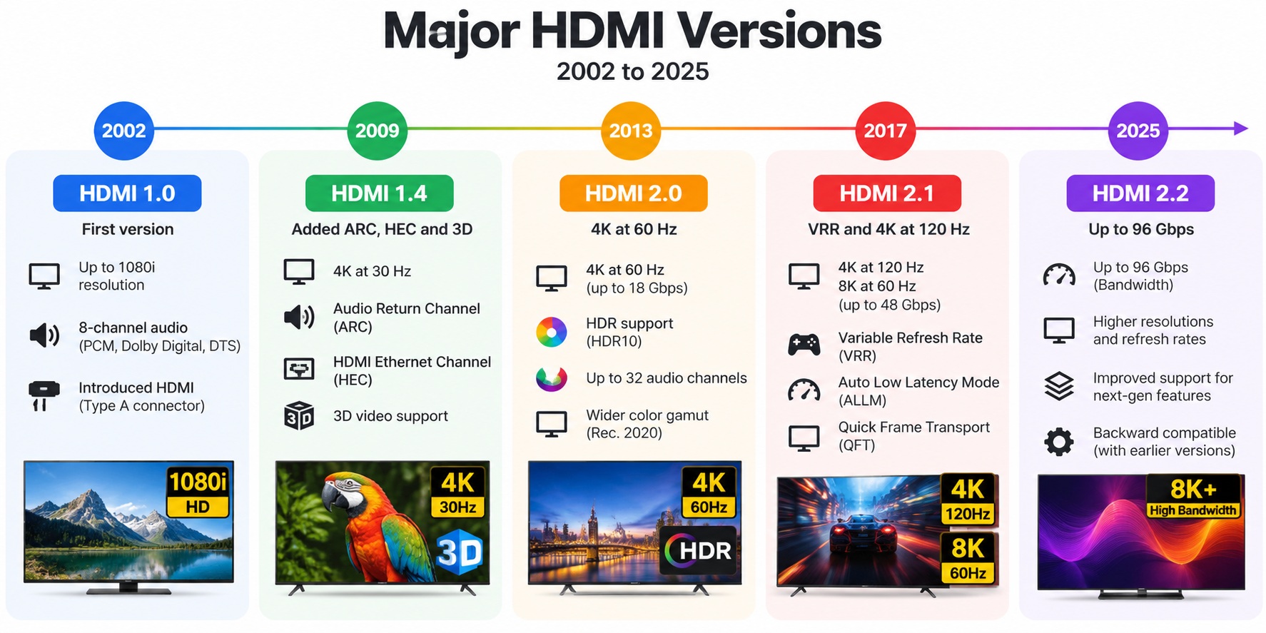 HDMI Evolution