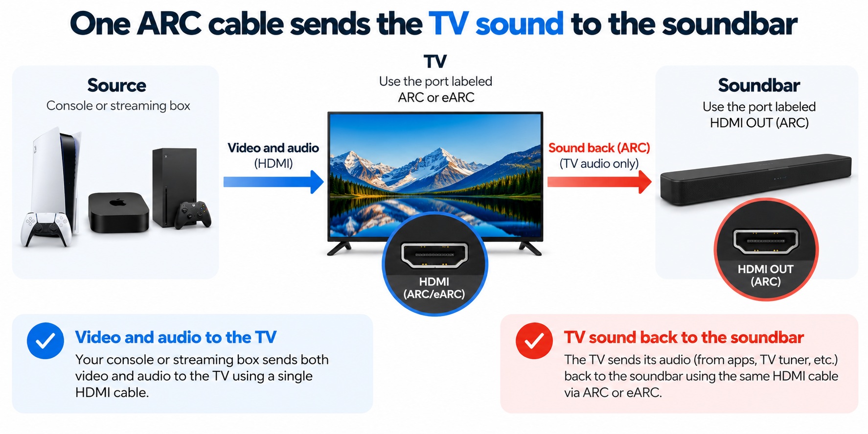 How HDMI ARC works