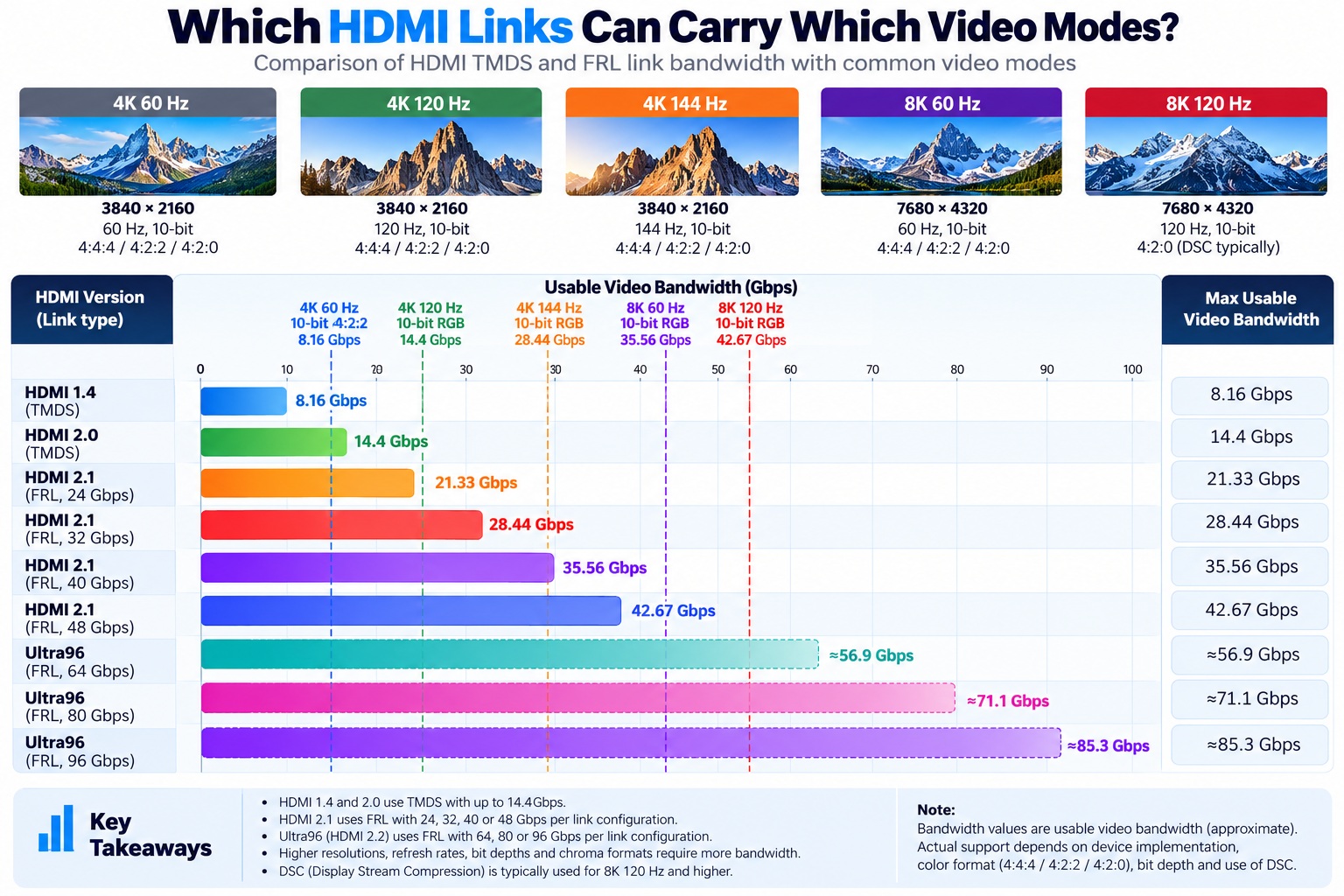 HDMI Bandwidth and Video Modes Comparison