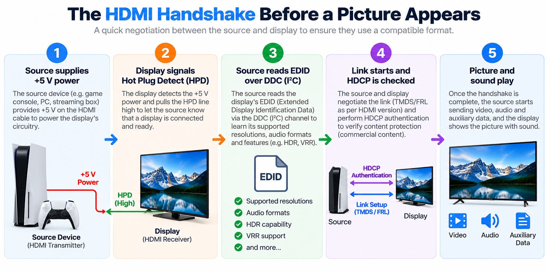 HDMI Handshake From Power to Picture