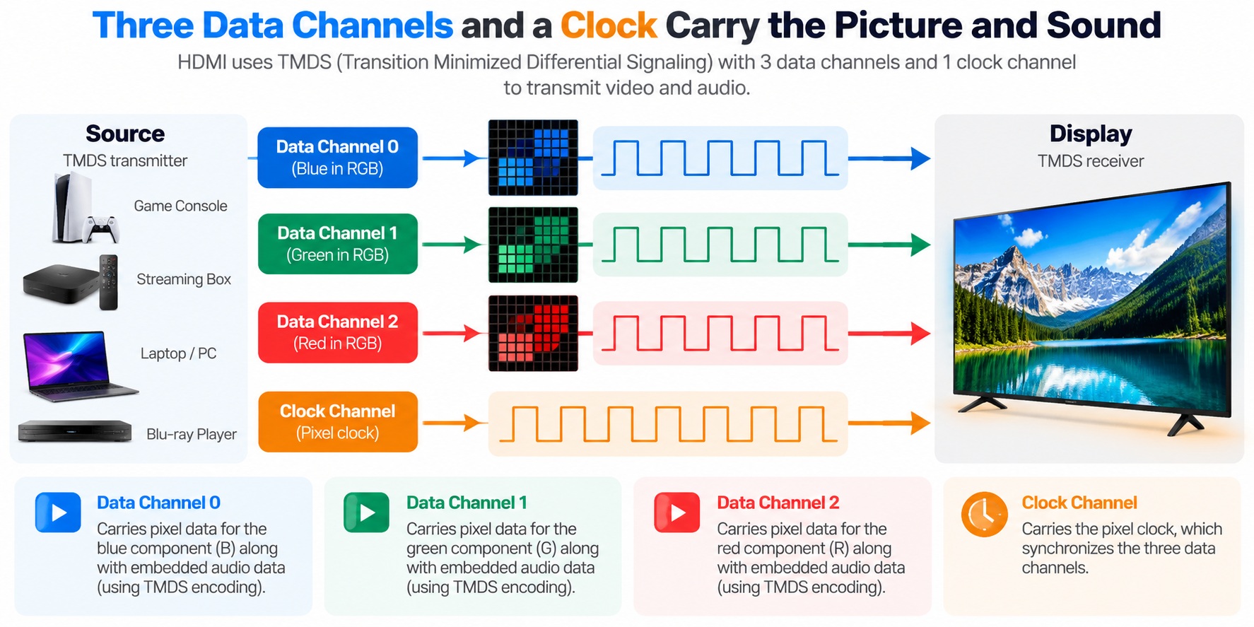 HDMI TMDS Channels work