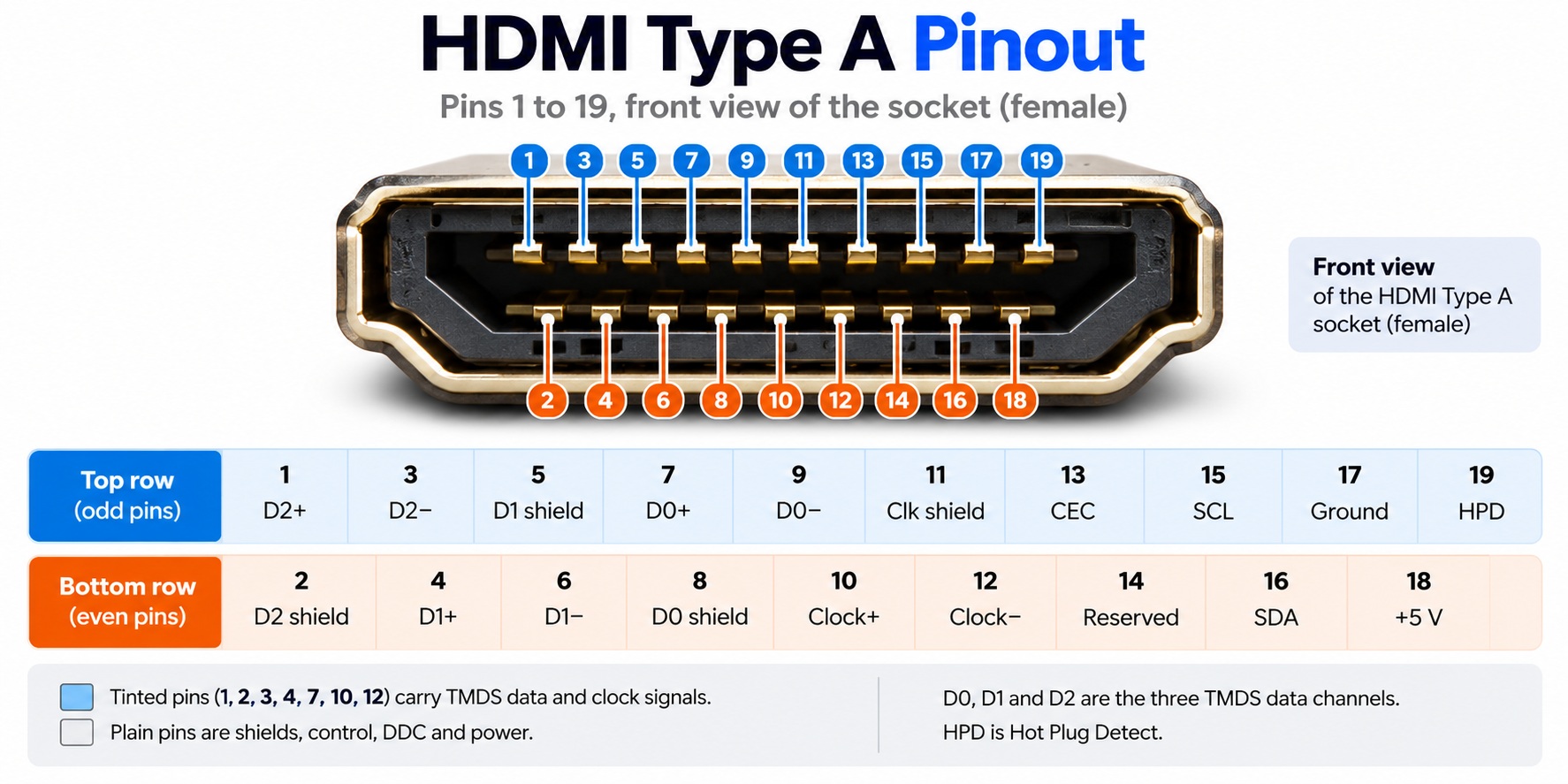 HDMI Type A Pinout