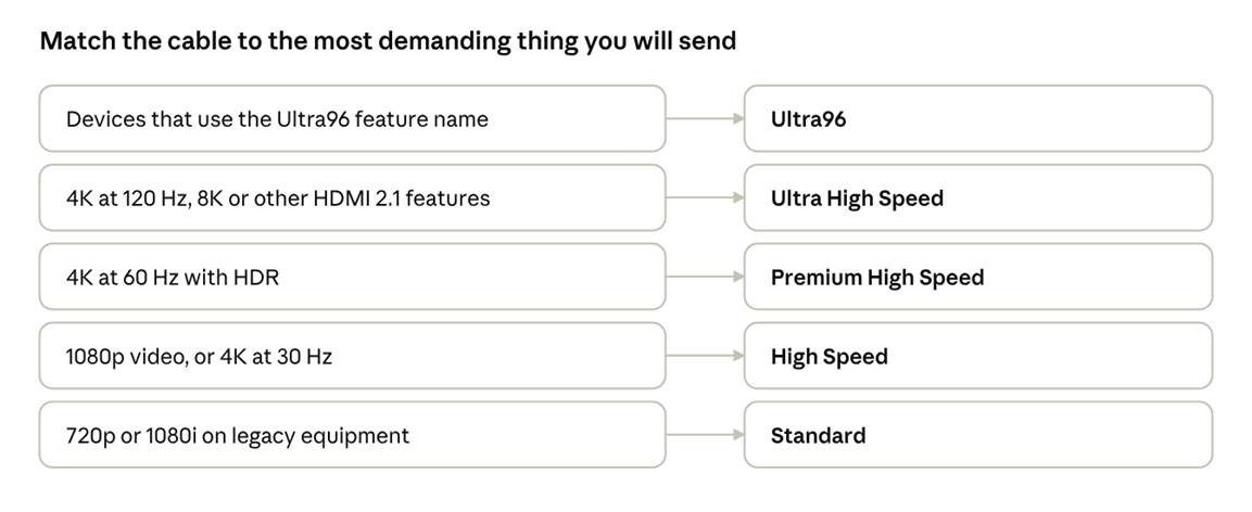 HDMI Cable types