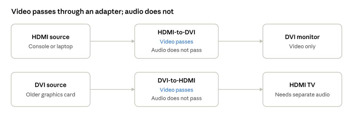 HDMI VS DVI Signal Processing