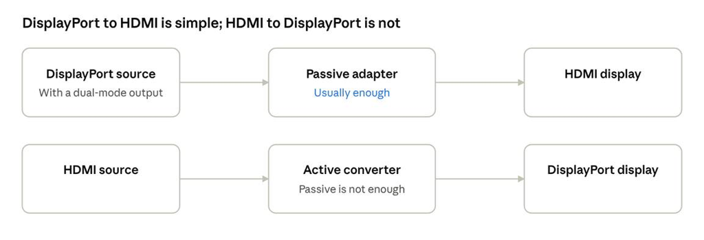 HDMI VS DISPLAY PORT 