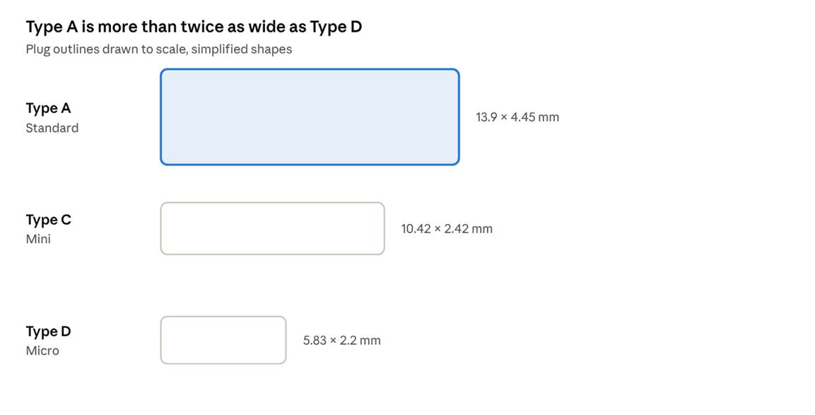 HDMI Connectors Type Size